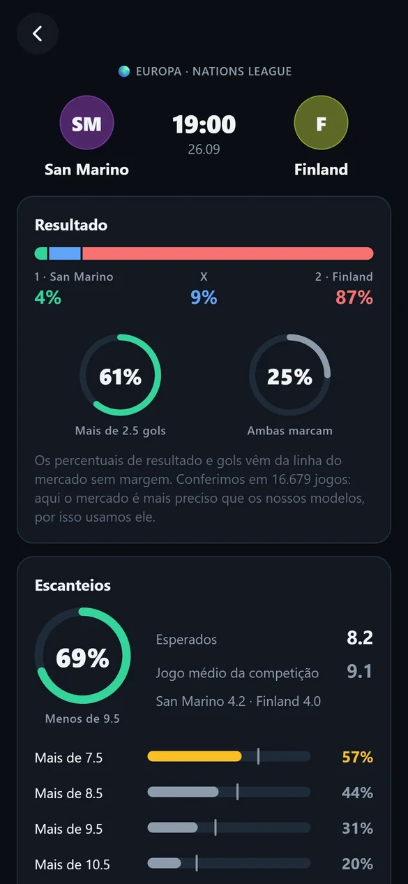 Tela de jogo do Xpect: probabilidades de resultado, mais de 2.5 gols, ambas marcam e linhas de escanteios