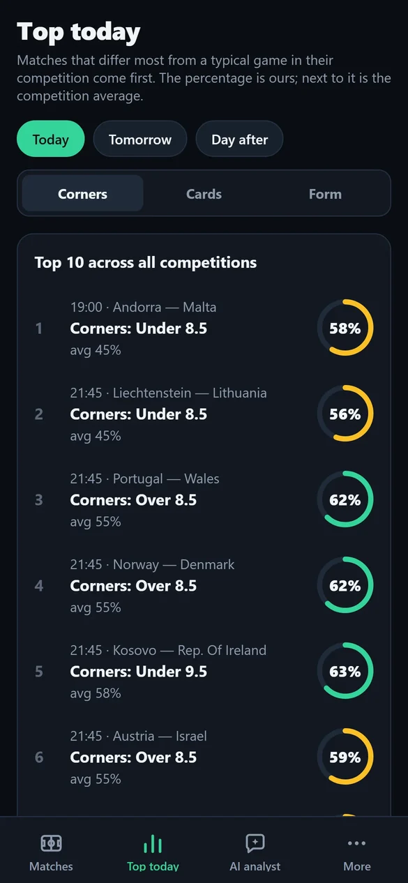 Xpect top of the day: football corner events that differ most from the competition average